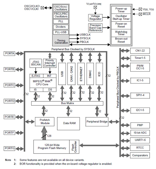 Microchip Technology’s PIC32MX7xx MCU Microchip Technology’s PIC32MX7xx MCU